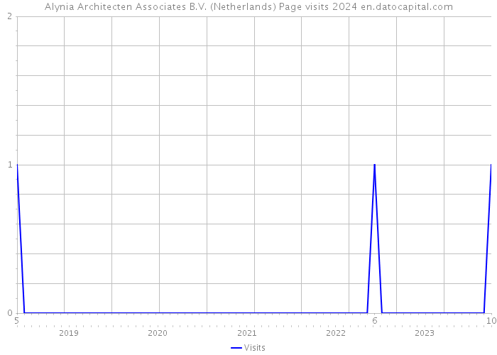 Alynia Architecten Associates B.V. (Netherlands) Page visits 2024 