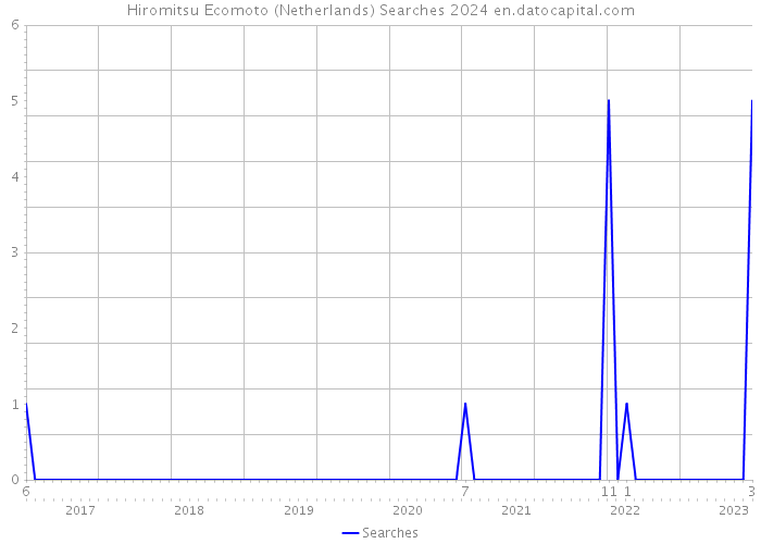Hiromitsu Ecomoto (Netherlands) Searches 2024 
