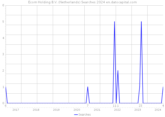 Ecom Holding B.V. (Netherlands) Searches 2024 