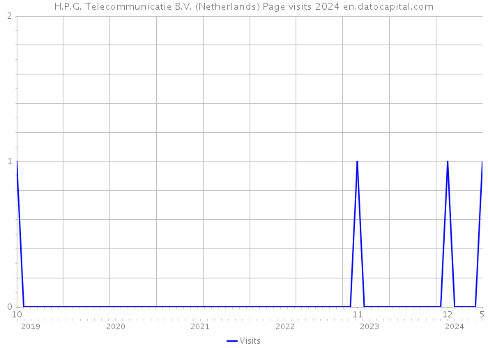 H.P.G. Telecommunicatie B.V. (Netherlands) Page visits 2024 