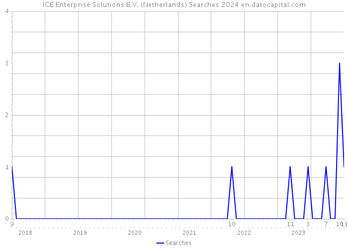 ICE Enterprise Solutions B.V. (Netherlands) Searches 2024 