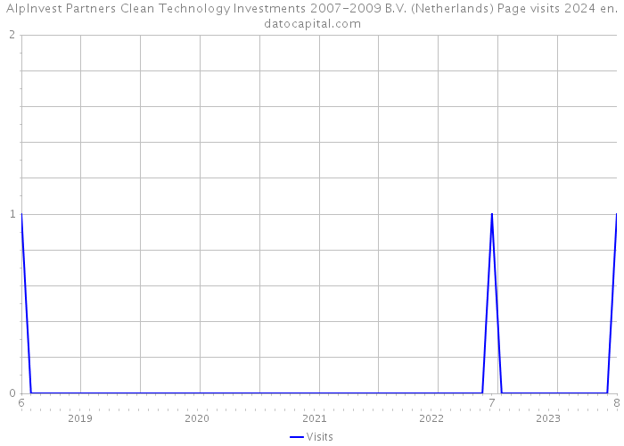 AlpInvest Partners Clean Technology Investments 2007-2009 B.V. (Netherlands) Page visits 2024 