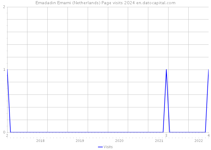 Emadadin Emami (Netherlands) Page visits 2024 