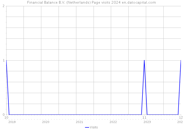 Financial Balance B.V. (Netherlands) Page visits 2024 
