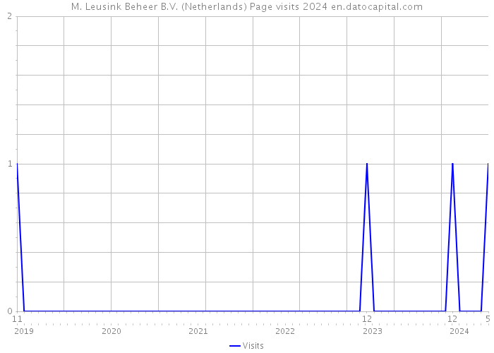M. Leusink Beheer B.V. (Netherlands) Page visits 2024 