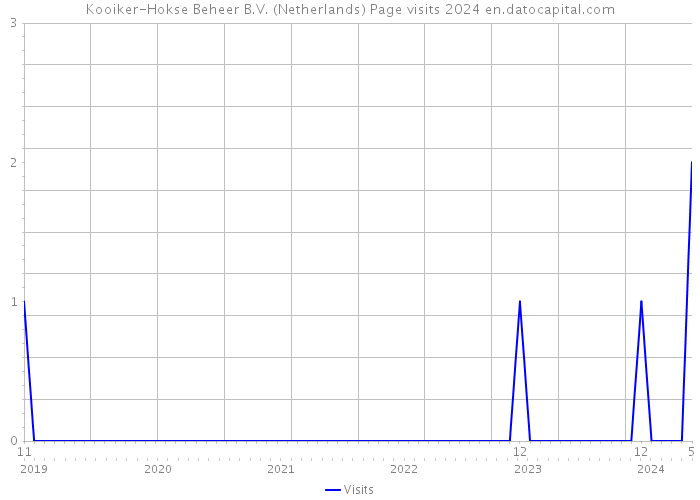 Kooiker-Hokse Beheer B.V. (Netherlands) Page visits 2024 