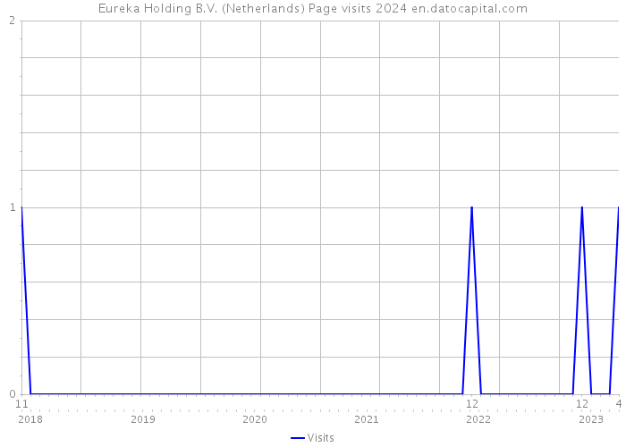 Eureka Holding B.V. (Netherlands) Page visits 2024 