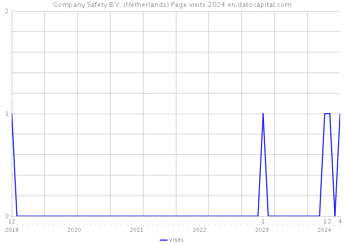 Company Safety B.V. (Netherlands) Page visits 2024 