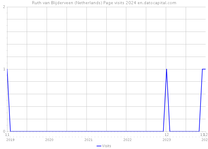 Ruth van Blijderveen (Netherlands) Page visits 2024 
