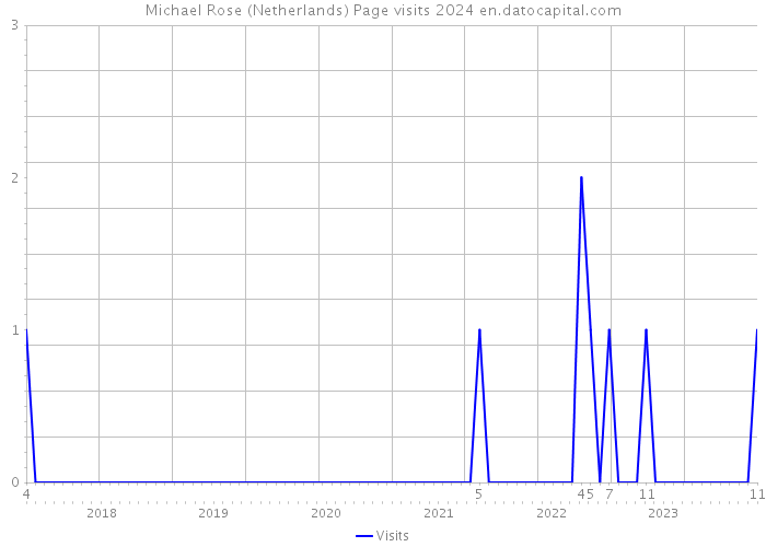 Michael Rose (Netherlands) Page visits 2024 