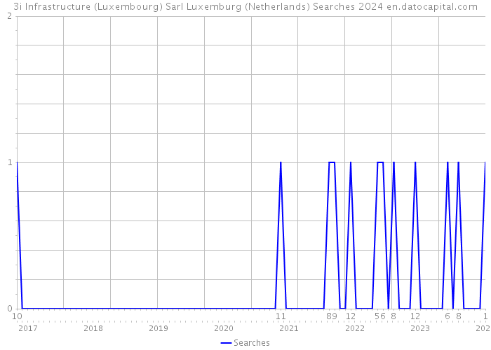 3i Infrastructure (Luxembourg) Sarl Luxemburg (Netherlands) Searches 2024 