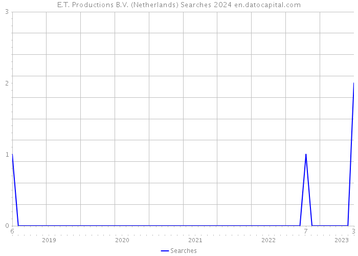 E.T. Productions B.V. (Netherlands) Searches 2024 