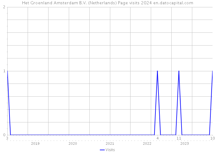 Het Groenland Amsterdam B.V. (Netherlands) Page visits 2024 
