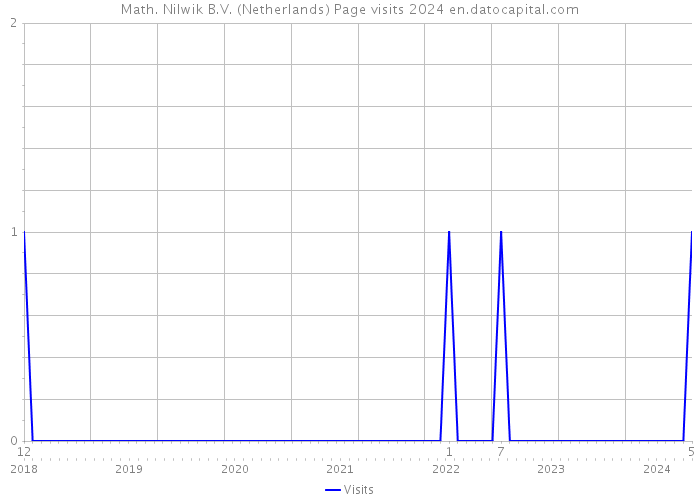 Math. Nilwik B.V. (Netherlands) Page visits 2024 