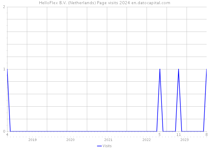 HelloFlex B.V. (Netherlands) Page visits 2024 