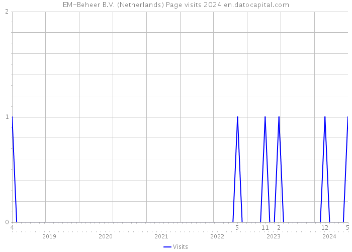 EM-Beheer B.V. (Netherlands) Page visits 2024 