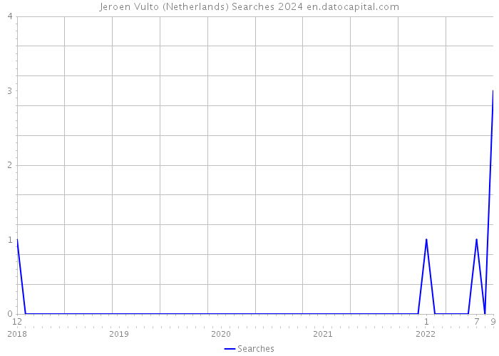 Jeroen Vulto (Netherlands) Searches 2024 