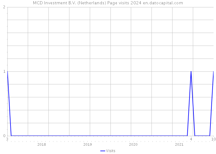 MCD Investment B.V. (Netherlands) Page visits 2024 