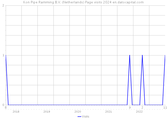 Kon Pipe Ramming B.V. (Netherlands) Page visits 2024 
