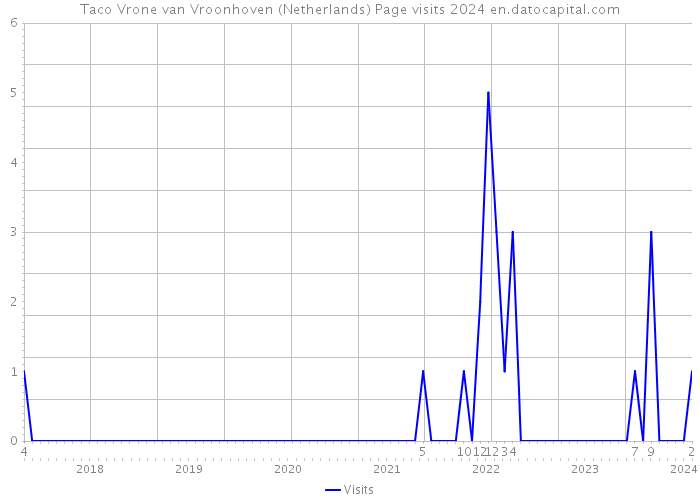 Taco Vrone van Vroonhoven (Netherlands) Page visits 2024 
