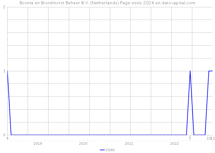 Bosma en Bronkhorst Beheer B.V. (Netherlands) Page visits 2024 