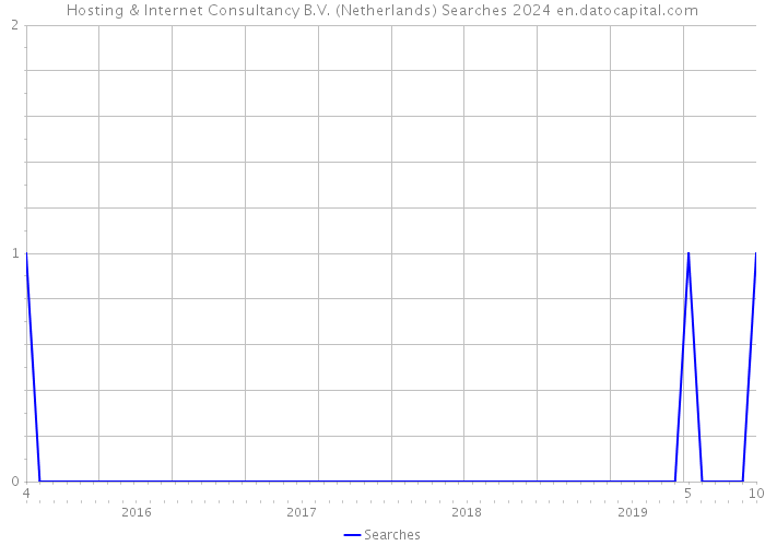 Hosting & Internet Consultancy B.V. (Netherlands) Searches 2024 