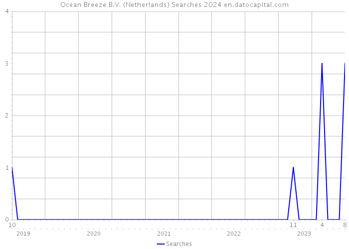 Ocean Breeze B.V. (Netherlands) Searches 2024 
