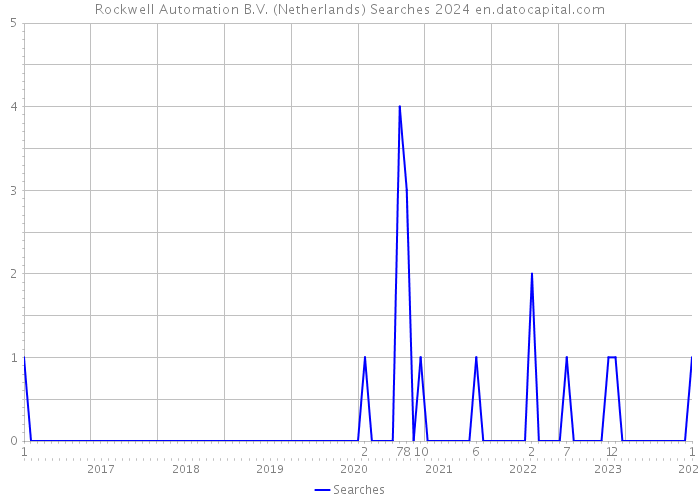 Rockwell Automation B.V. (Netherlands) Searches 2024 