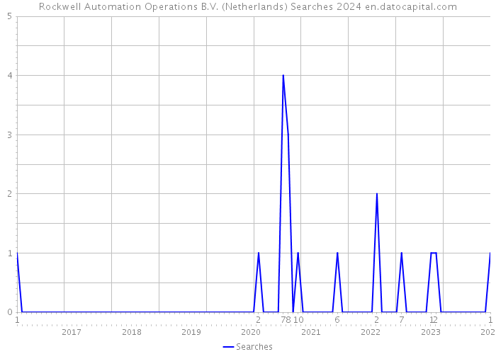 Rockwell Automation Operations B.V. (Netherlands) Searches 2024 