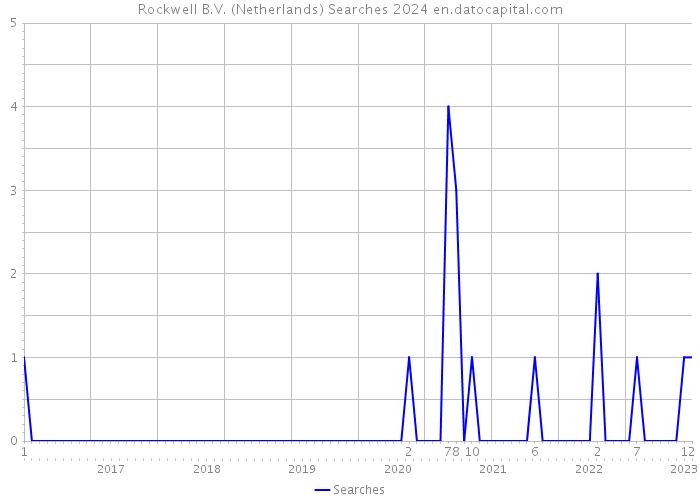 Rockwell B.V. (Netherlands) Searches 2024 