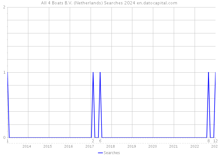 All 4 Boats B.V. (Netherlands) Searches 2024 
