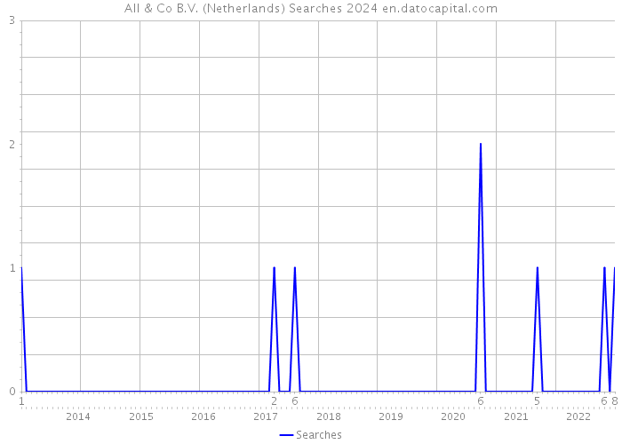 All & Co B.V. (Netherlands) Searches 2024 