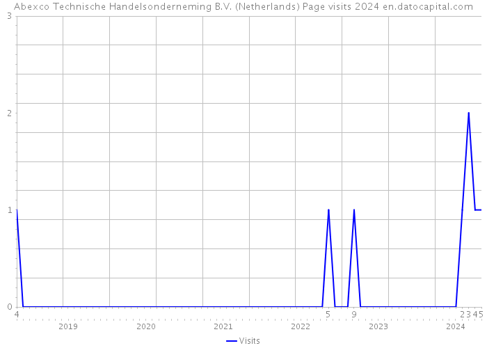 Abexco Technische Handelsonderneming B.V. (Netherlands) Page visits 2024 