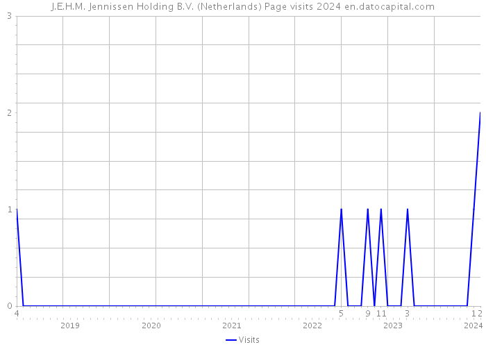 J.E.H.M. Jennissen Holding B.V. (Netherlands) Page visits 2024 