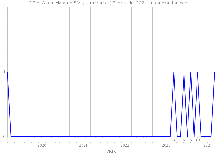 G.P.A. Adam Holding B.V. (Netherlands) Page visits 2024 