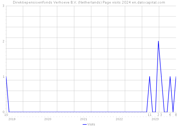 Direktiepensioenfonds Verhoeve B.V. (Netherlands) Page visits 2024 