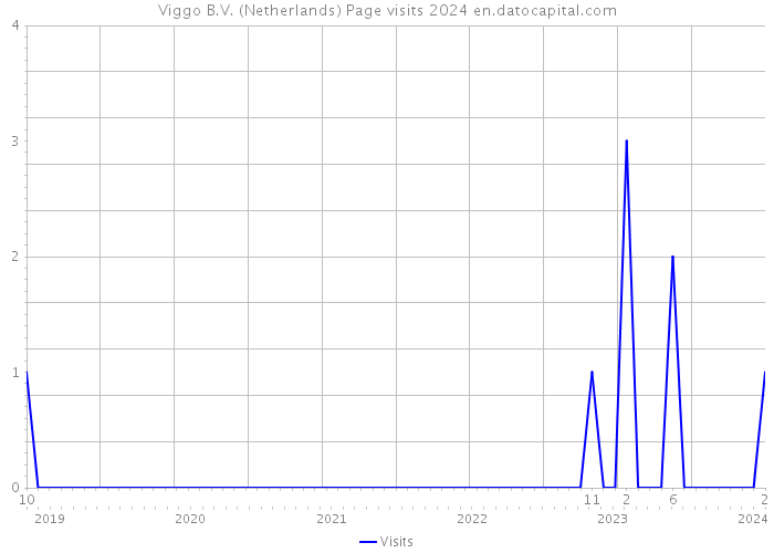 Viggo B.V. (Netherlands) Page visits 2024 