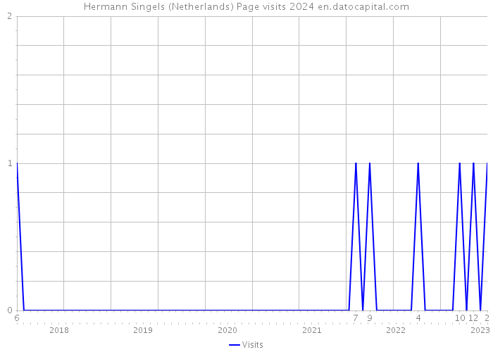 Hermann Singels (Netherlands) Page visits 2024 