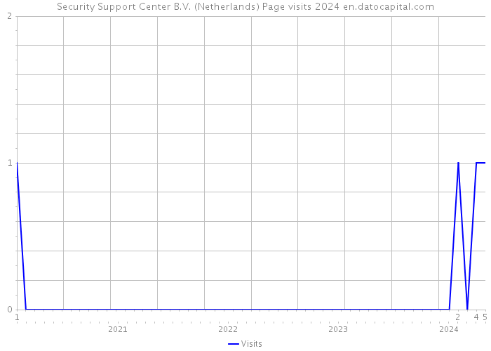 Security Support Center B.V. (Netherlands) Page visits 2024 