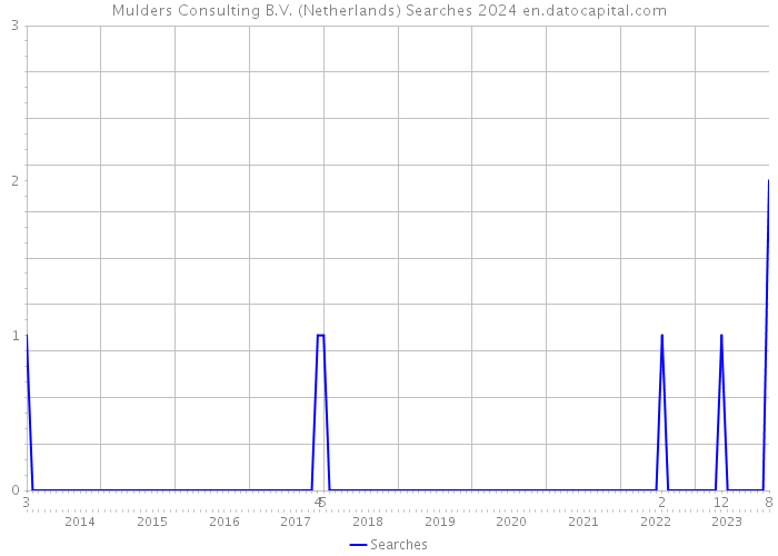Mulders Consulting B.V. (Netherlands) Searches 2024 