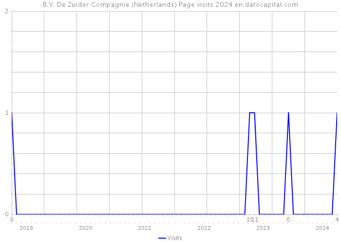 B.V. De Zuider Compagnie (Netherlands) Page visits 2024 