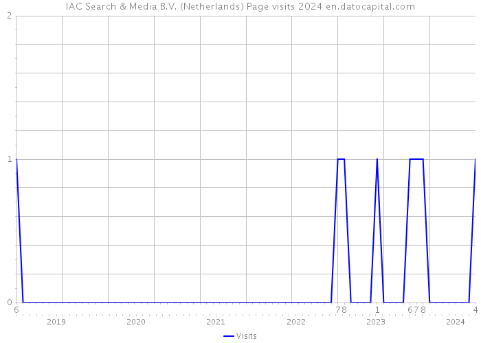 IAC Search & Media B.V. (Netherlands) Page visits 2024 
