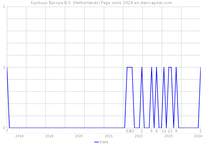 Kyokuyo Europe B.V. (Netherlands) Page visits 2024 