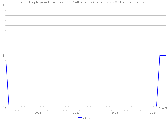 Phoenix Employment Services B.V. (Netherlands) Page visits 2024 