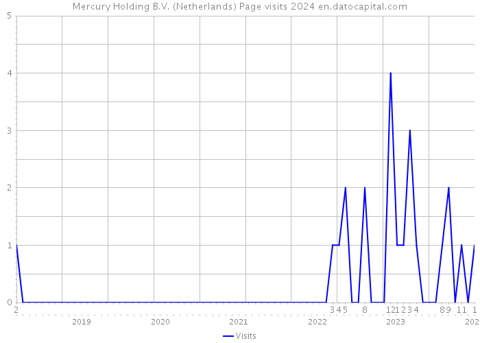 Mercury Holding B.V. (Netherlands) Page visits 2024 