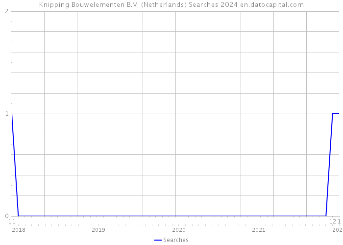 Knipping Bouwelementen B.V. (Netherlands) Searches 2024 