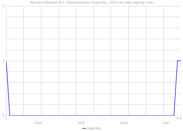 Mulders Beheer B.V. (Netherlands) Searches 2024 