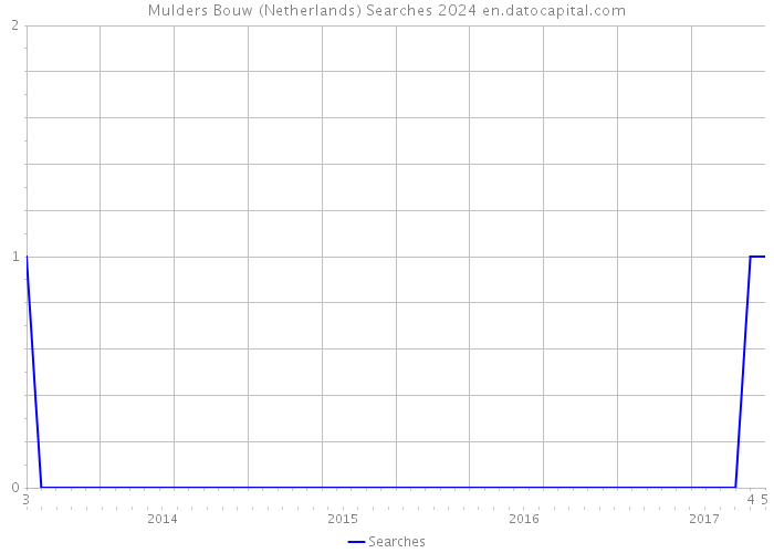 Mulders Bouw (Netherlands) Searches 2024 