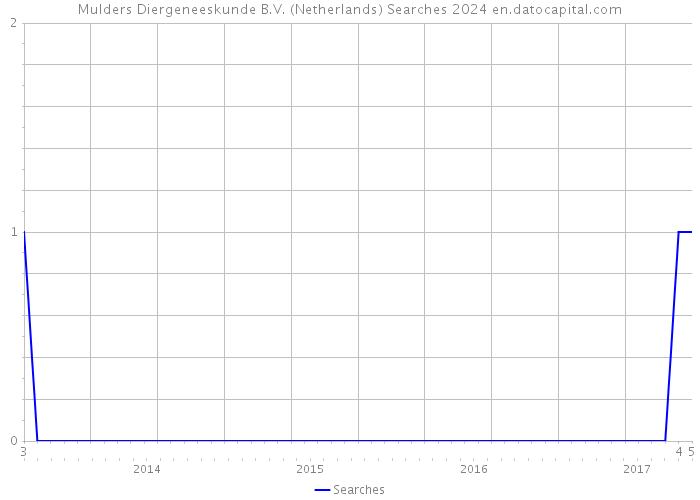 Mulders Diergeneeskunde B.V. (Netherlands) Searches 2024 