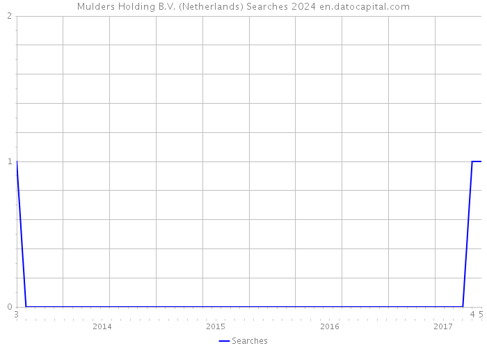 Mulders Holding B.V. (Netherlands) Searches 2024 
